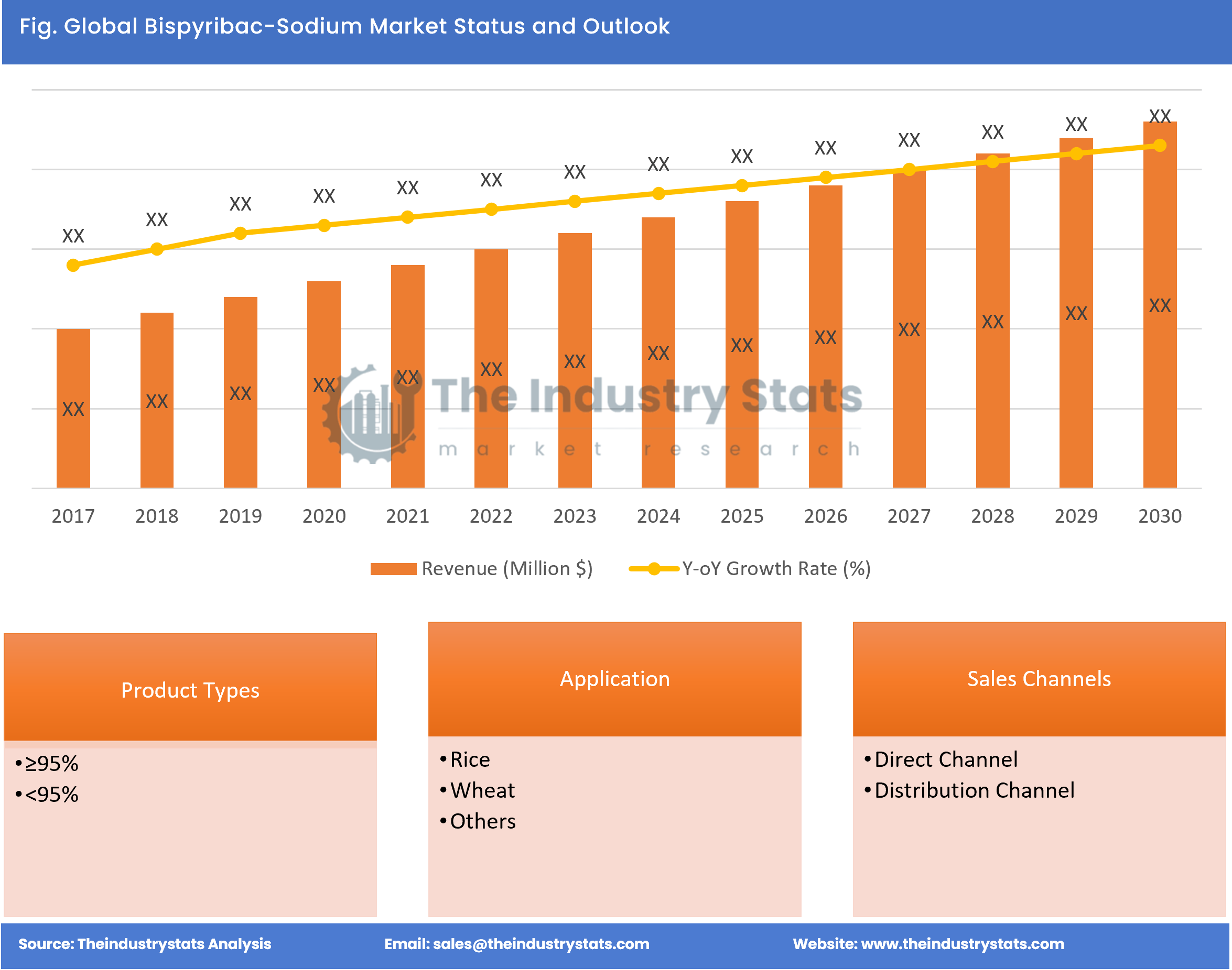 Bispyribac-Sodium Status & Outlook